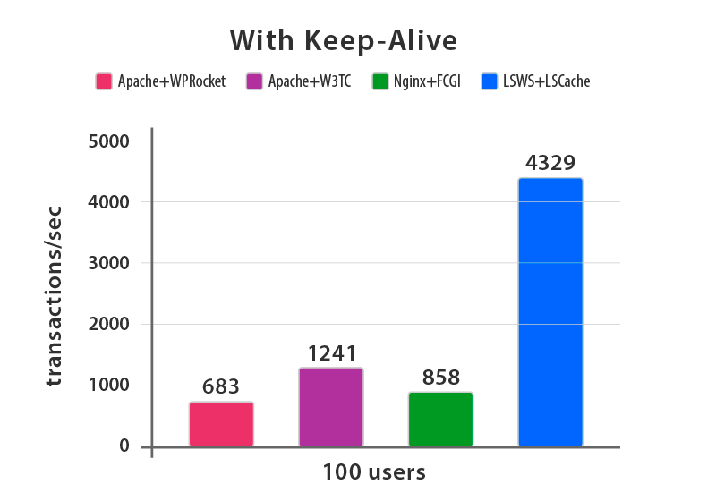 Why Litespeed WordPress Hosting Matters for Modern Sites wp performance graph